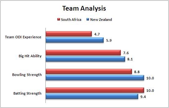 1st_Semi_Final_New_Zealand_v_South_Africa_Team_Strength_Comparison_World_Cup_2015