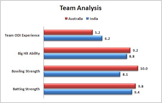 2nd_Semi_Final_Australia_v_India_Team_Strength_Comparison_World_Cup_2015