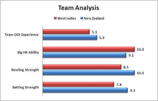 4th_Quarter_Final_New_Zealand_v_West_Indies_Team_Strength_Comparison_World_Cup_2015