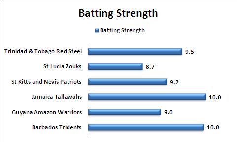 Batting_Strength_Comparison_CPL_2015