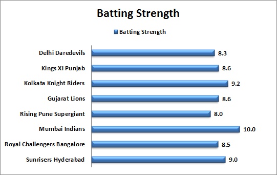 Batting_Strength_Comparison_IPL_2017