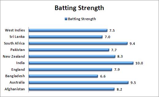 Batting_Strength_Comparison_T20_World_Cup_2016_cricket