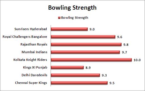 Bowling_Strength_Comparison_IPL_2015