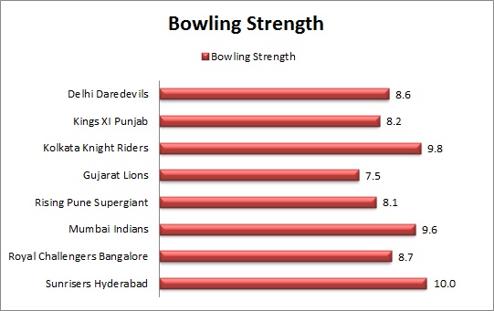 Bowling_Strength_Comparison_IPL_2017