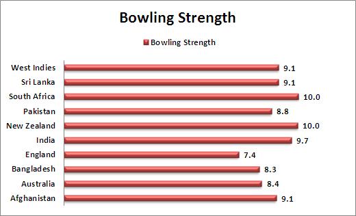 Bowling_Strength_Comparison_T20_World_Cup_2016_cricket