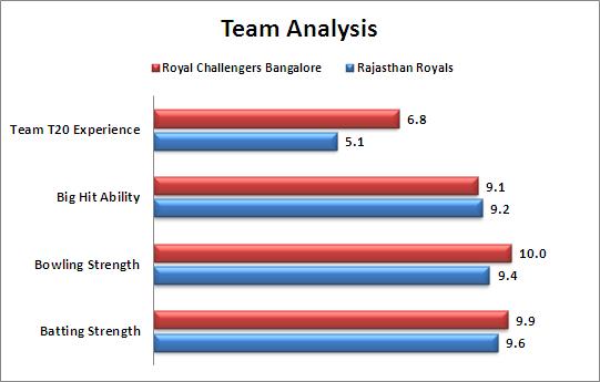 IPL_2015_Eliminator_Royal_Challengers_Bangalore_v_Rajasthan_Royals_Team_Strengths_Comparison