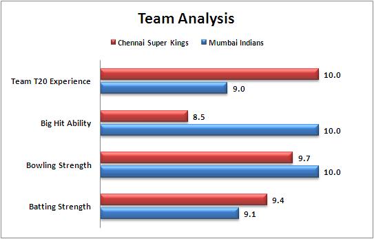 IPL_2015_Final_Mumbai_Indians_v_Chennai_Super_Kings_Team_Strengths_Comparison