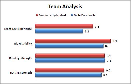 IPL_2015_Match_13_Sunrisers_Hyderabad_v_Delhi_Daredevils_Team_Strength_Comparison
