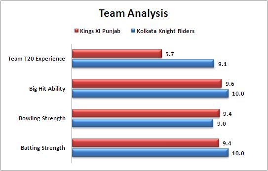 IPL_2015_Match_14_Kings_XI_Punjab_v_Kolkata_Knight_Riders_Team_Strength_Comparison