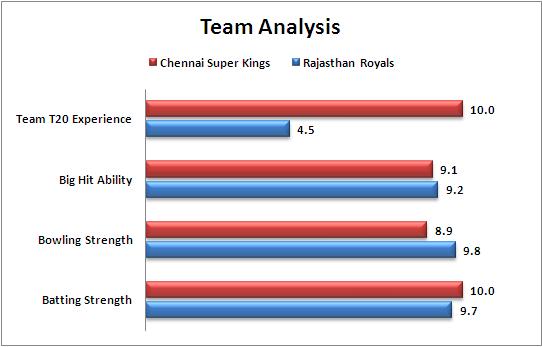 IPL_2015_Match_15_Rajasthan_Royals_v_Chennai_Super_Kings_Team_Strength_Comparison