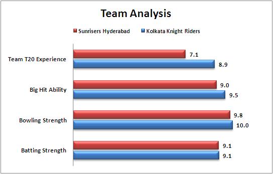 IPL_2015_Match_19_Sunrisers_Hyderabad_v_Kolkata_Knight_Riders_Team_Strengths_Comparison
