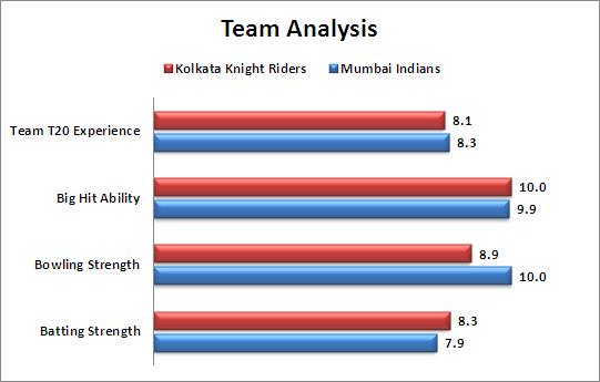 IPL_2015_Match_1_KKR_v_MI_Team_Strength_Comparison