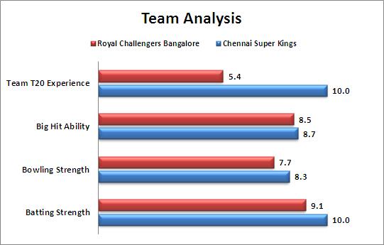 IPL_2015_Match_20_Royal_Challengers_Bangalore_v_Chennai_Super_Kings_Team_Strengths_Comparison