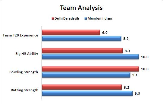 IPL_2015_Match_21_Delhi_Daredevils_v_Mumbai_Indians_Team_Strengths_Comparison