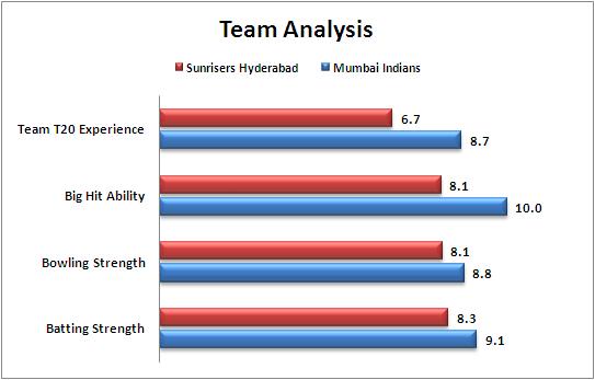 IPL_2015_Match_23_Mumbai_Indians_v_Sunrisers_Hyderabad_Team_Strengths_Comparison