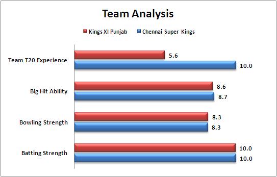IPL_2015_Match_24_Chennai_Super_Kings_v_Kings_XI_Punjab_Team_Strengths_Comparison