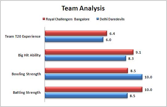 IPL_2015_Match_26_Delhi_Daredevils_v_Royal_Challengers_Bangalore_Team_Strengths_Comparison