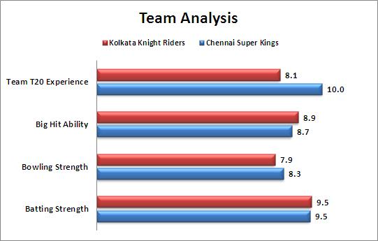 IPL_2015_Match_28_Chennai_Super_Kings_v_Kolkata_Knight_Riders_Team_Strengths_Comparison