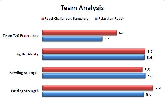 IPL_2015_Match_29_Royal_Challengers_Bangalore_v_Rajasthan_Royals_Team_Strengths_Comparison