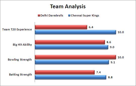 IPL_2015_Match_2_CSK_v_DD_Team_Strength_Comparison