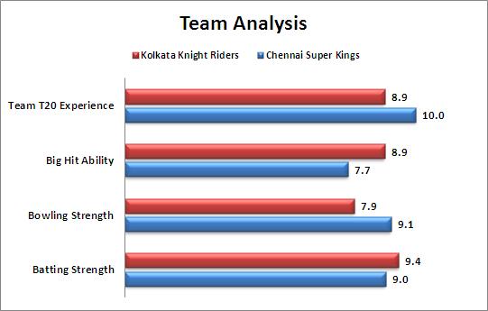 IPL_2015_Match_30_Kolkata_Knight_Riders_v_Chennai_Super_Kings_Team_Strengths_Comparison