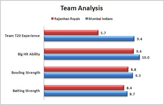 IPL_2015_Match_32_Mumbai_Indians_v_Rajasthan_Royals_Team_Strengths_Comparison