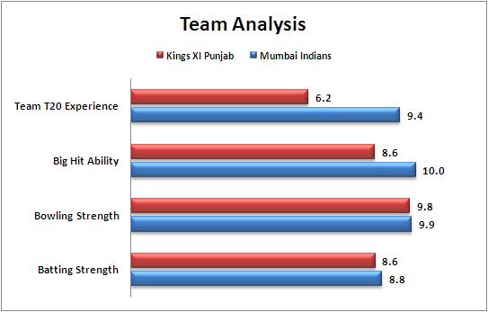 IPL_2015_Match_35_Kings_XI_Punjab_v_Mumbai_Indians_Team_Strengths_Comparison