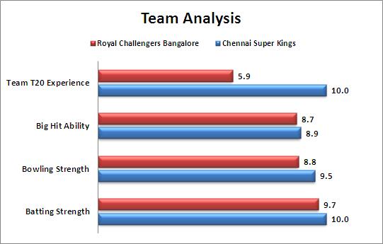 IPL_2015_Match_37_Chennai_Super_Kings_v_Royal_Challengers_Bangalore_Team_Strengths_Comparison