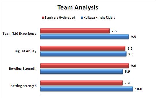IPL_2015_Match_38_Kolkata_Knight_Riders_vs_Sunrisers_Hyderabad_Team_Strengths_Comparison