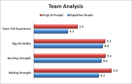 IPL_2015_Match_3_Kings_XI_Punjab_v_Rajasthan_Royals_Team_Strength_Comparison