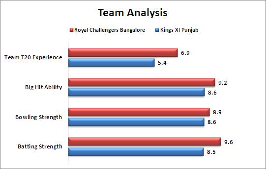 IPL_2015_Match_40_Royal_Challengers_Bangalore_v_Kings_XI_Punjab_Team_Strengths_Comparison