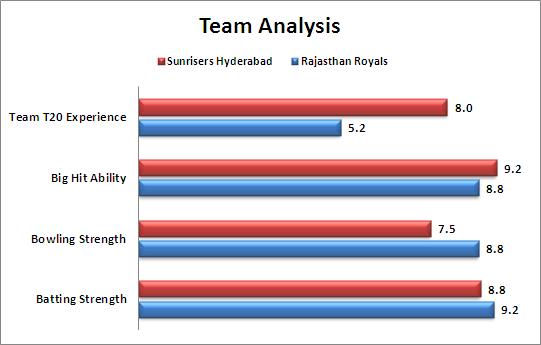 IPL_2015_Match_41_Rajasthan_Royals_v_Sunrisers_Hyderabad_Team_Strengths_Comparison