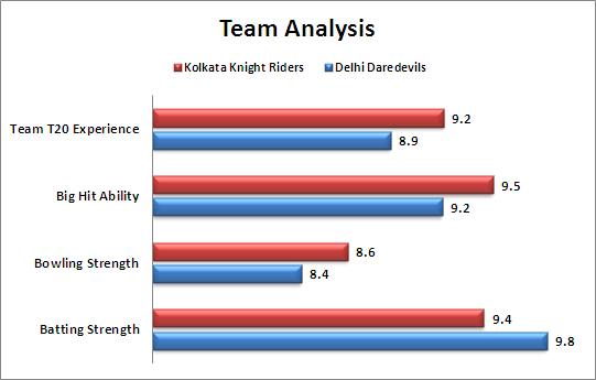 IPL_2015_Match_42_Kolkata_Knight_Riders_v_Delhi_Daredevils_Team_Strengths_Comparison