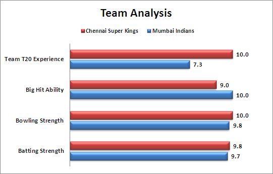 IPL_2015_Match_43_Chennai_Super_Kings_v_Mumbai_Indians_Team_Strengths_Comparison