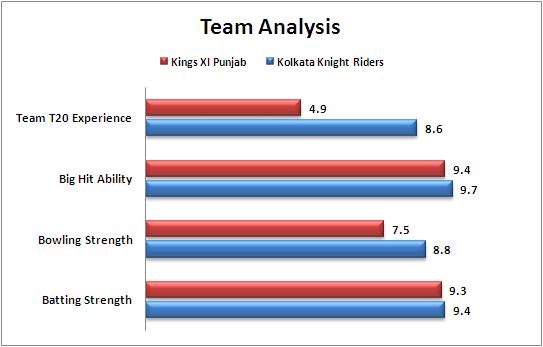 IPL_2015_Match_44_Kolkata_Knight_Riders_v_Kings_XI_Punjab_Team_Strengths_Comparison