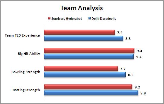IPL_2015_Match_45_Delhi_Daredevils_v_Sunrisers_Hyderabad_Team_Strengths_Comparison