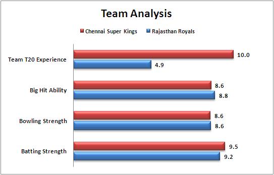IPL_2015_Match_47_Chennai_Super_Kings_v_Rajasthan_Royals_Team_Strengths_Comparison