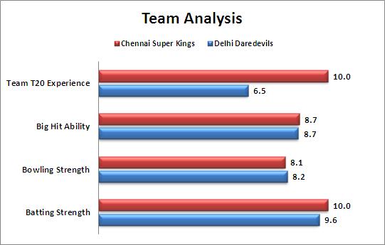 IPL_2015_Match_49_Delhi_Daredevils_v_Chennai_Super_Kings_Team_Strengths_Comparison
