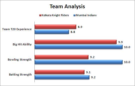 IPL_2015_Match_51_Mumbai_Indians_v_Kolkata_Knight_Riders_Team_Strengths_Comparison