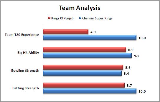 IPL_2015_Match_53_Kings_XI_Punjab_v_Chennai_Super_Kings_Team_Strengths_Comparison