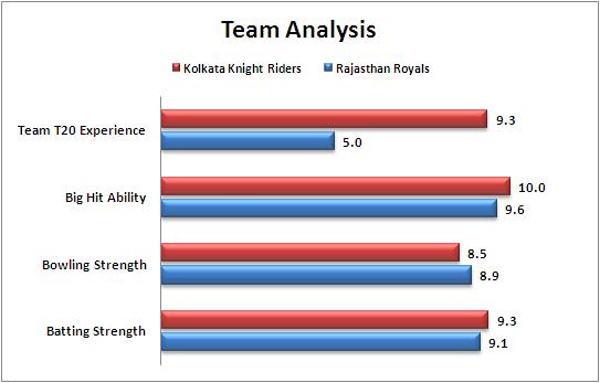 IPL_2015_Match_54__Rajasthan_Royals_v_Kolkata_Knight_Riders_Team_Strengths_Comparison
