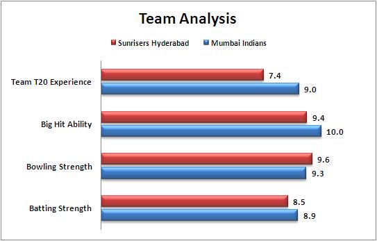 IPL_2015_Match_56_Sunrisers_Hyderabad_v_Mumbai_Indians_Team_Strengths_Comparison