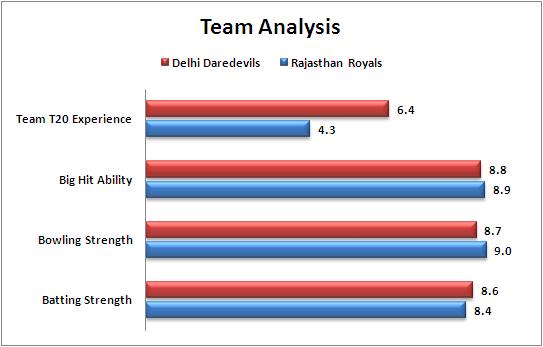 IPL_2015_Match_6_Delhi_Daredevils_v_Rajasthan_Royals_Team_Strengths_Comparison