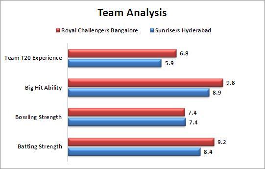 IPL_2015_Match_8_Royal_Challengers_Bangalore_v_Sunrisers_Hyderabad_Team_Strength_Comparison