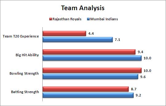 IPL_2015_Match_9_Rajasthan_Royals_v_Mumbai_Indians_Team_Strength_Comparison