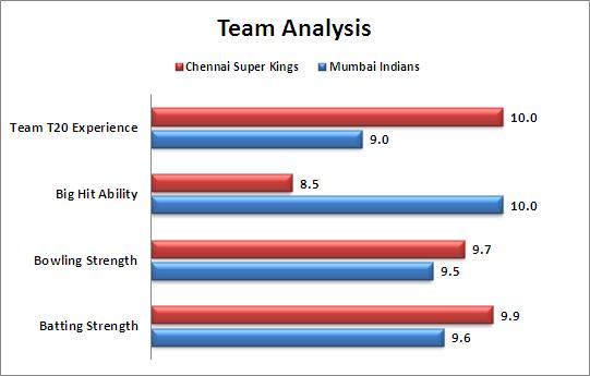 IPL_2015_Qualifier_1_Chennai_Super_Kings_v_Mumbai_Indians_Team_Strengths_Comparison