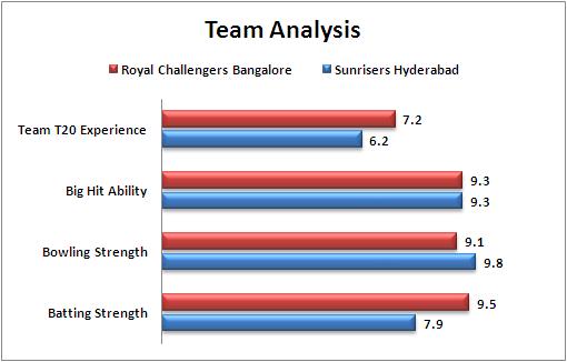 IPL_2016_Final_Royal_Challengers_Bangalore_v_Sunrisers_Hyderabad_Team_Analysis_cricket