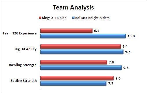 IPL_2016_Match_13_Kings_XI_Punjab_v_Kolkata_Knight_Riders_Team_Analysis