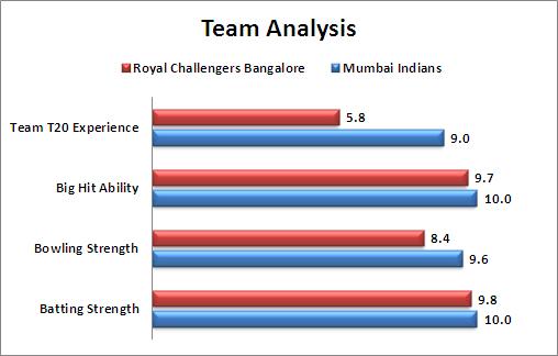 IPL_2016_Match_14_Mumbai_Indians_v_Royal_Challengers_Bangalore_Team_Analysis