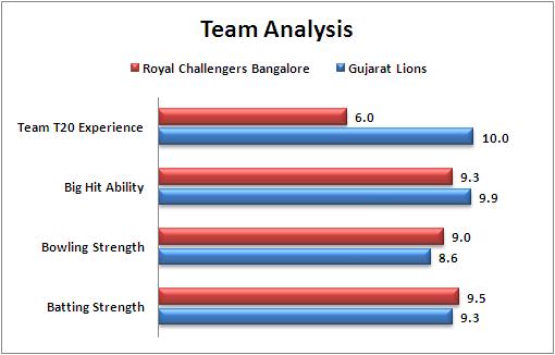 IPL_2016_Match_19_Gujarat_Lions_v_Royal_Challengers_Bangalore_Team_Analysis